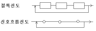 제2장 블록선도의 등가변환, 신호흐름선도