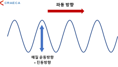 전자파의 성질 5가지 정리! : 네이버 블로그