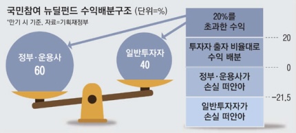  국민참여정책형 뉴딜펀드 3/29(월)부터 투자자 모집 시작. 손실 21.5%까지는 원금 보장.
