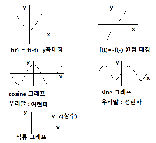 제9장 비정현파 교류