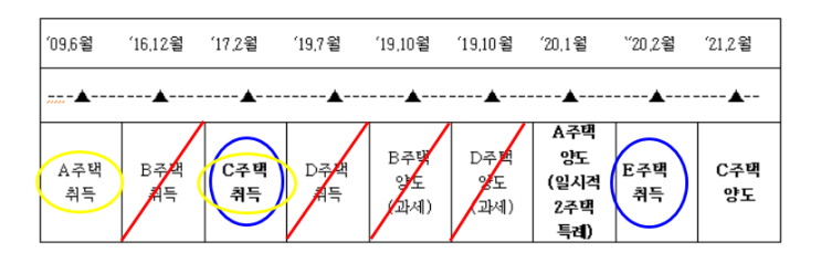  1세대1주택비과세 보유기간 기산일 (최신예규 추가)
