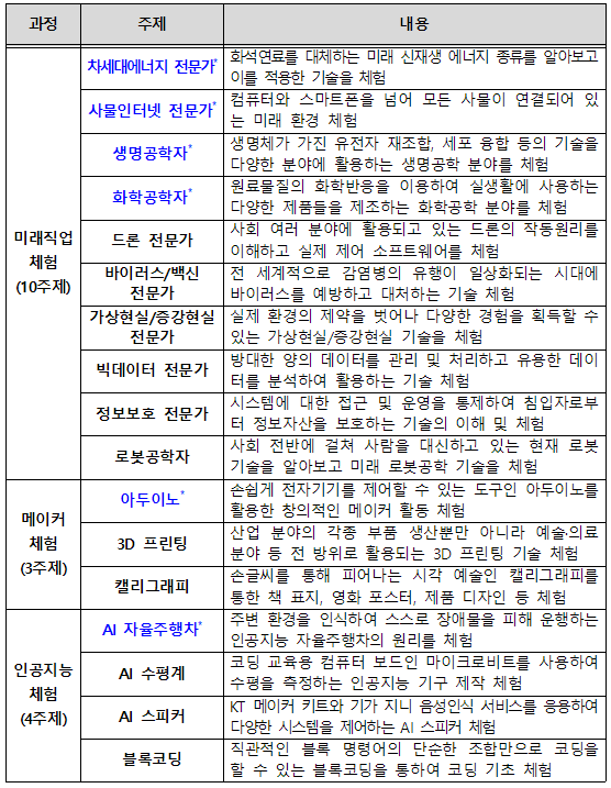  2021년 중·고등학생 대상 진로교육 운영 (국립중앙과학관, 4월~)