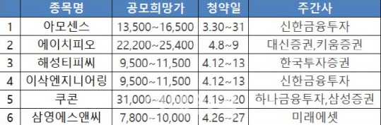  4월 공모주청약 - IPO 대어 :: <불패 투자 공식>