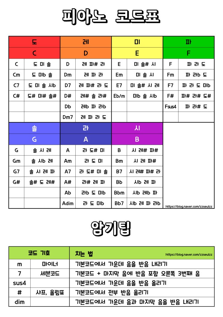 피아노 코드표, 코드 정리, 피아노 계이름, 피아노 치는 법, 초보, 기초