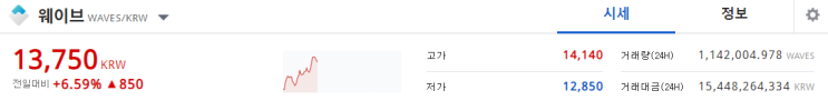  웨이브코인 전망은 '차트패턴'에 달려있다! 웨이브 분석