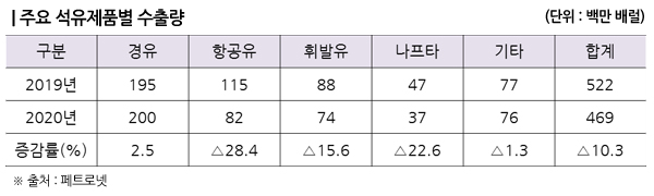 지난 해 석유 소비 감소폭, IMF 외환위기 이후 최저 지난 해 석유 소비 감소폭, IMF 외환위기 이후 최저