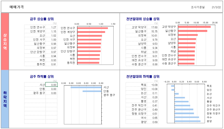  주간 아파트 거래 동향(KB부동산)-3월22일자 기준