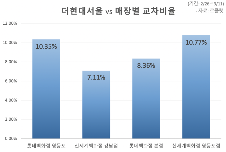  로플랫, '더현대 서울' 방문자 데이터 분석 (2)