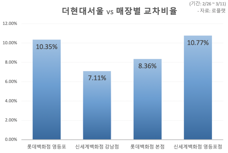 로플랫, '더현대 서울' 방문자 데이터 분석 (2)