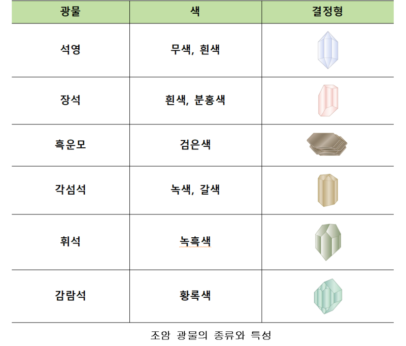[중등과학실험] 지권의 변화 / 암석 /광물 : 네이버 블로그