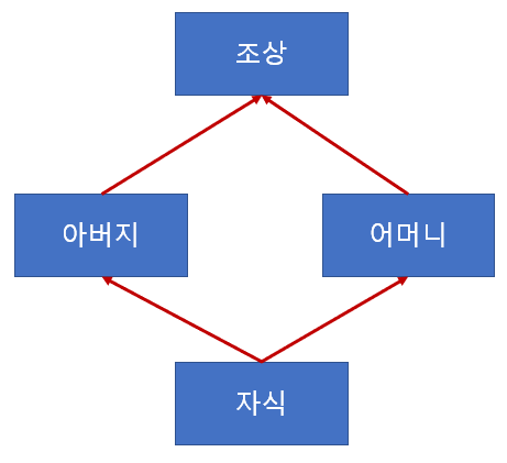  [python/파이썬] 23. 클래스 상속(inheritance), 다중상속