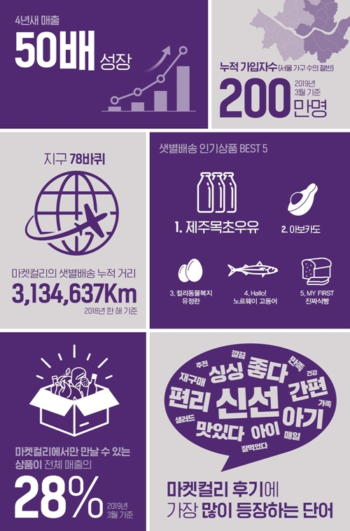 흥국에프엔비 급등! 마켓컬리 관련주 '여기 다 있다' 흥국에프엔비 급등! 마켓컬리 관련주 '여기 다 있다'