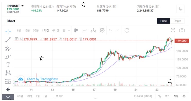  라인 LN 링크코인 카카오 클레이튼과 시총 10배 차이!?파이코인 시세 전망 상장 pinetwork bee코인상장 아튜브코인 aibox