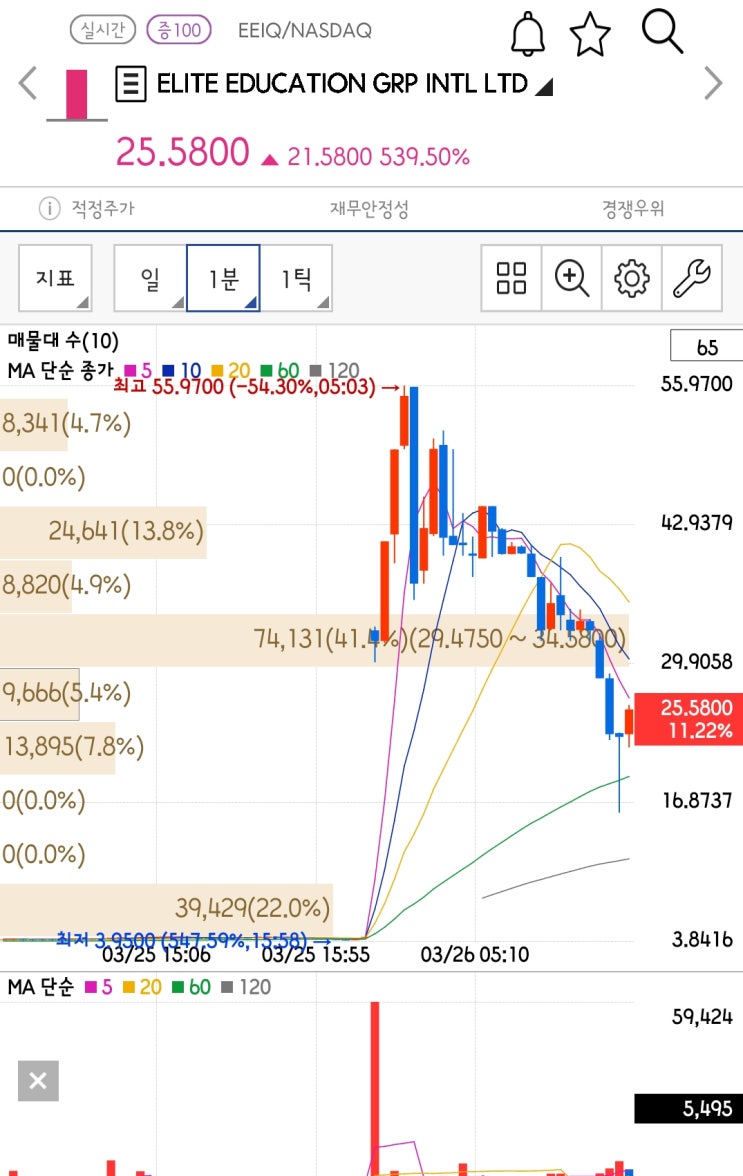  [미국주식 구경하기] 미친듯한 상승세를 보여주는 Elite Education Group International Limited(EEIQ)