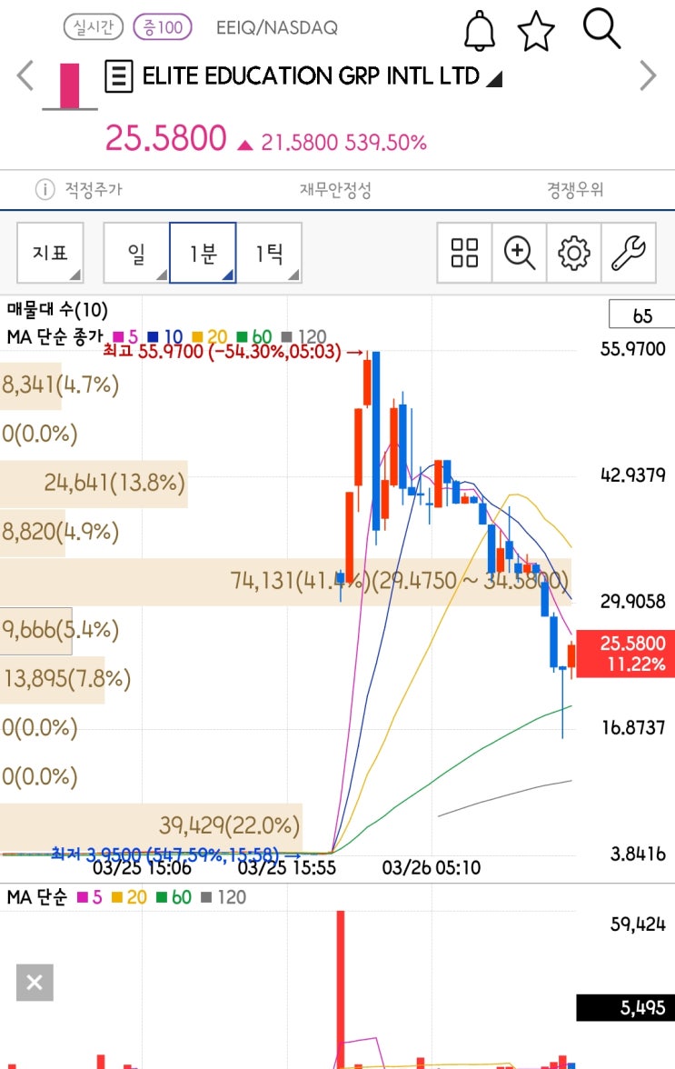 [미국주식 구경하기] 미친듯한 상승세를 보여주는 Elite Education Group International Limited(EEIQ)