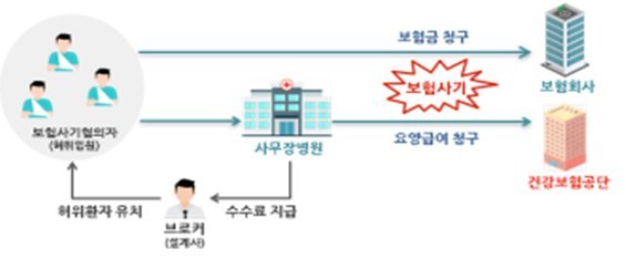 정부·민간 보험사, 보험사기 첫 공동 대응 나선다 정부·민간 보험사, 보험사기 첫 공동 대응 나선다