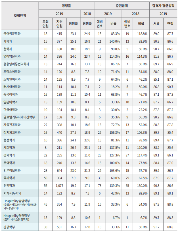 경희대 2019학년도 수시등급(네오르네상스, 고교연계) : 네이버 블로그 경희대 2019학년도 수시등급(네오르네상스, 고교연계) : 네이버 블로그