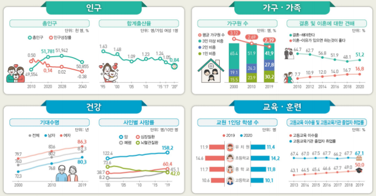  2020년 총 인구수, 합계출산율, 기대수명, 사망률, 실업률 등 사회지표 결과