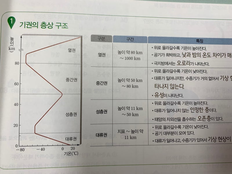 중3과학, 기권 층상 구조(대류권, 성층권, 중간권, 열권) 특징으로 지구온난화 까지 알아보자 : 네이버 블로그