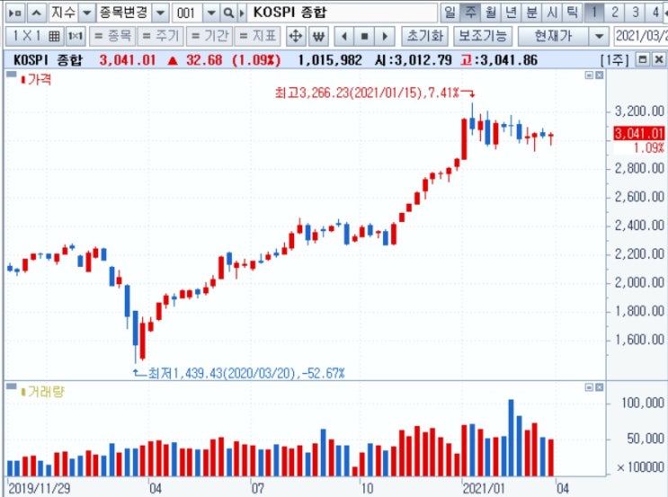 &lt;주간증시&gt; 힘겨루기 장세, 강보합 마감