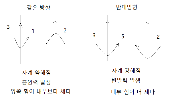 평행도체에 작용하는 힘 평행도체에 작용하는 힘