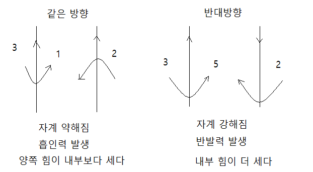 평행도체에 작용하는 힘