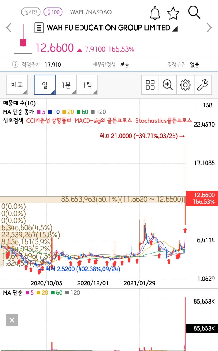  [미국주식 구경하기] 급등한 교육 관련 중국주 Wah Fu Education Group(WAFU)