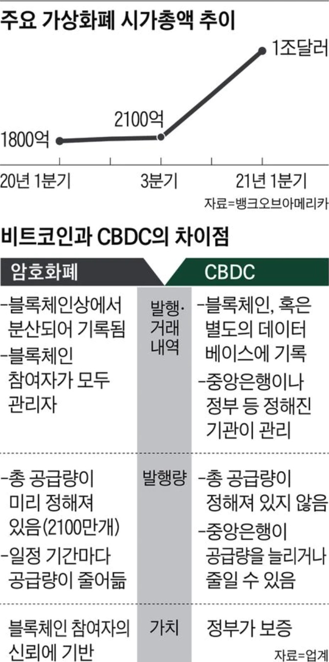 [경제] CBDC : 중앙은행 발행 가상화폐