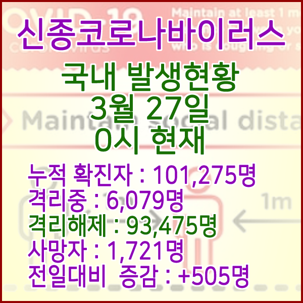  코로나19(코로나바이러스) 3월 27일 0시 국내(해외포함) 발병 101,275명 / 93,475명 완치 격리해제 / 사망자 1,721명