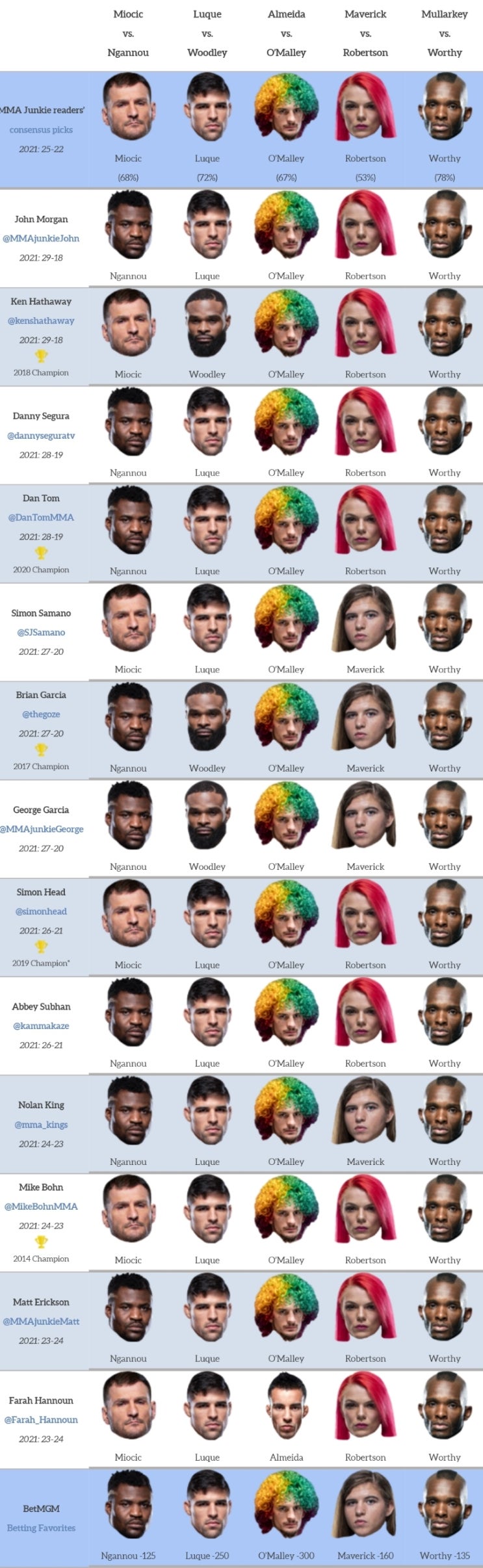 UFC 260 미오치치 vs 은가누 프리뷰(미디어 예상 및 배당률) UFC 260 미오치치 vs 은가누 프리뷰(미디어 예상 및 배당률)
