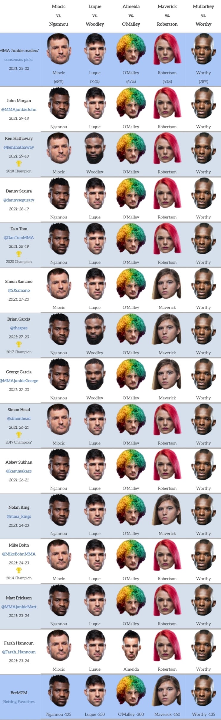 UFC 260 미오치치 vs 은가누 프리뷰(미디어 예상 및 배당률)