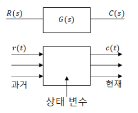 제7장 상태공간법 제7장 상태공간법