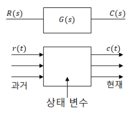 제7장 상태공간법