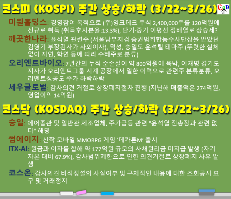 코스피/코스닥 주간 주가 상승/하락 탑20 (ft. 미원홀딩스, 깨끗한나라, 오리엔트바이오, 세우글로벌, 승일, 썸에이지, ITX_AI, 코스온, 3/22~3/26, W12) 코스피/코스닥 주간 주가 상승/하락 탑20 (ft. 미원홀딩스, 깨끗한나라, 오리엔트바이오, 세우글로벌, 승일, 썸에이지, ITX_AI, 코스온, 3/22~3/26, W12)