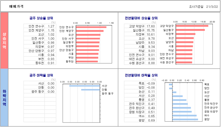  3월 22일 기준 전국 아파트 매매/전세 가격 동향