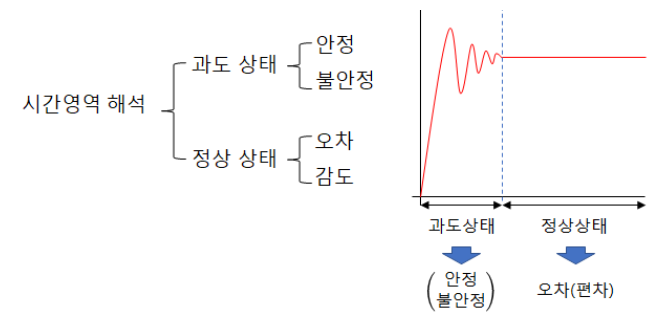 제3장 자동제어계의 시간영역해석 - 과도상태 제3장 자동제어계의 시간영역해석 - 과도상태