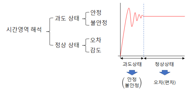 제3장 자동제어계의 시간영역해석 - 과도상태