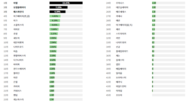 메이플스토리 직업순위 & 직업추천, 밸런스패치 이후 최신 버전으로 : 네이버 블로그 메이플스토리 직업순위 & 직업추천, 밸런스패치 이후 최신 버전으로 : 네이버 블로그