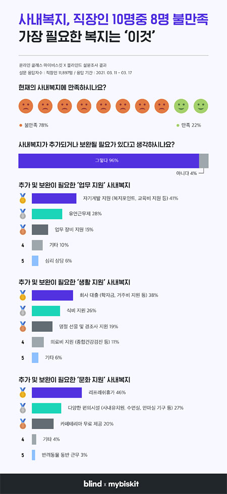 우리 회사 직원들이 가장 원하는 사내 복지는 뭘까? 우리 회사 직원들이 가장 원하는 사내 복지는 뭘까?