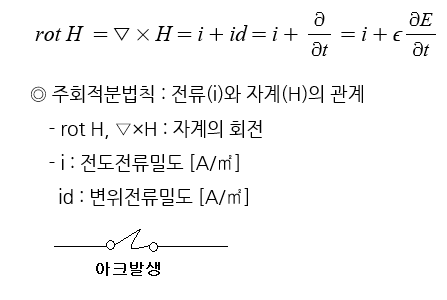 맥스웰 방정식 이해하기