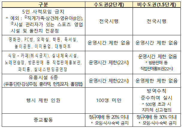  (3.29~4.11) 수도권 2단계, 비수도권 1.5단계 사회적 거리두기 유지