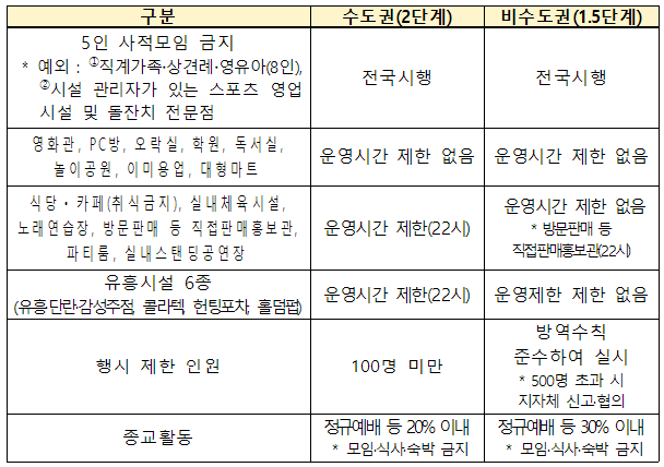 (3.29~4.11) 수도권 2단계, 비수도권 1.5단계 사회적 거리두기 유지