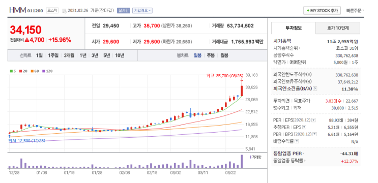  진격의 주식 HMM의 상승 어디까지일까? + scfi지수