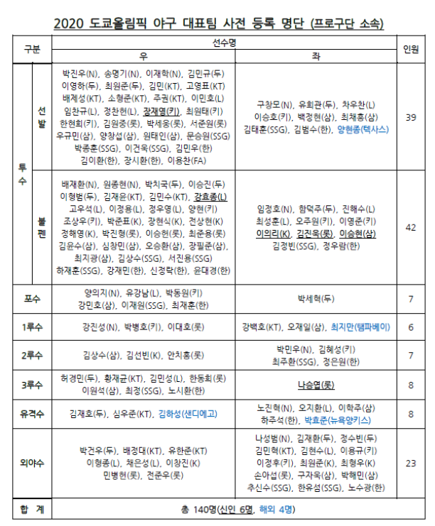  2020 도쿄올림픽 야구 대표팀 사전 등록 명단 확정,역대올림픽 성적
