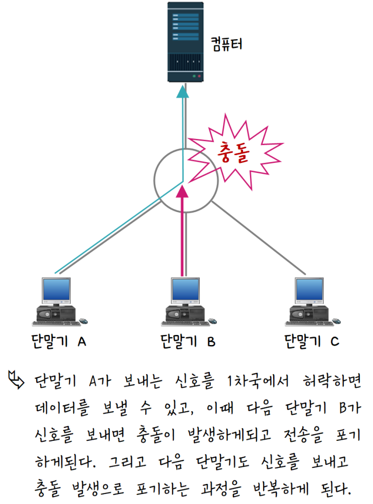  [정보처리][IC개론] 22. 공유 회선 점유 방식