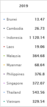  라오스, ASEAN 10개국 비교 1부 등록된 오토바이, 자동차, 버스, 택시 수 비교
