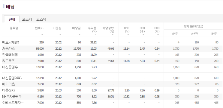  2021년 배당주 순위 ::TOP 10 <높은 배당수익률>