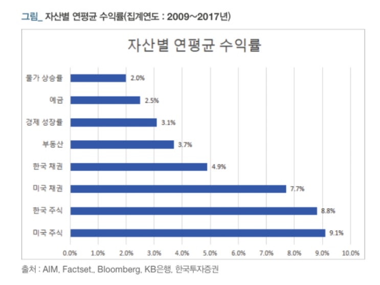  자산별 연평균 수익률