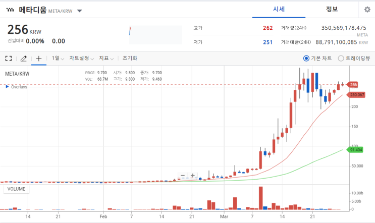  메타디움(META)코인에  대해 알아보자(백신여권,시세, 소개, 전망)