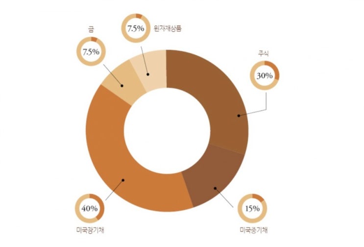 보통사람을 위한 레이 달리오의 조언